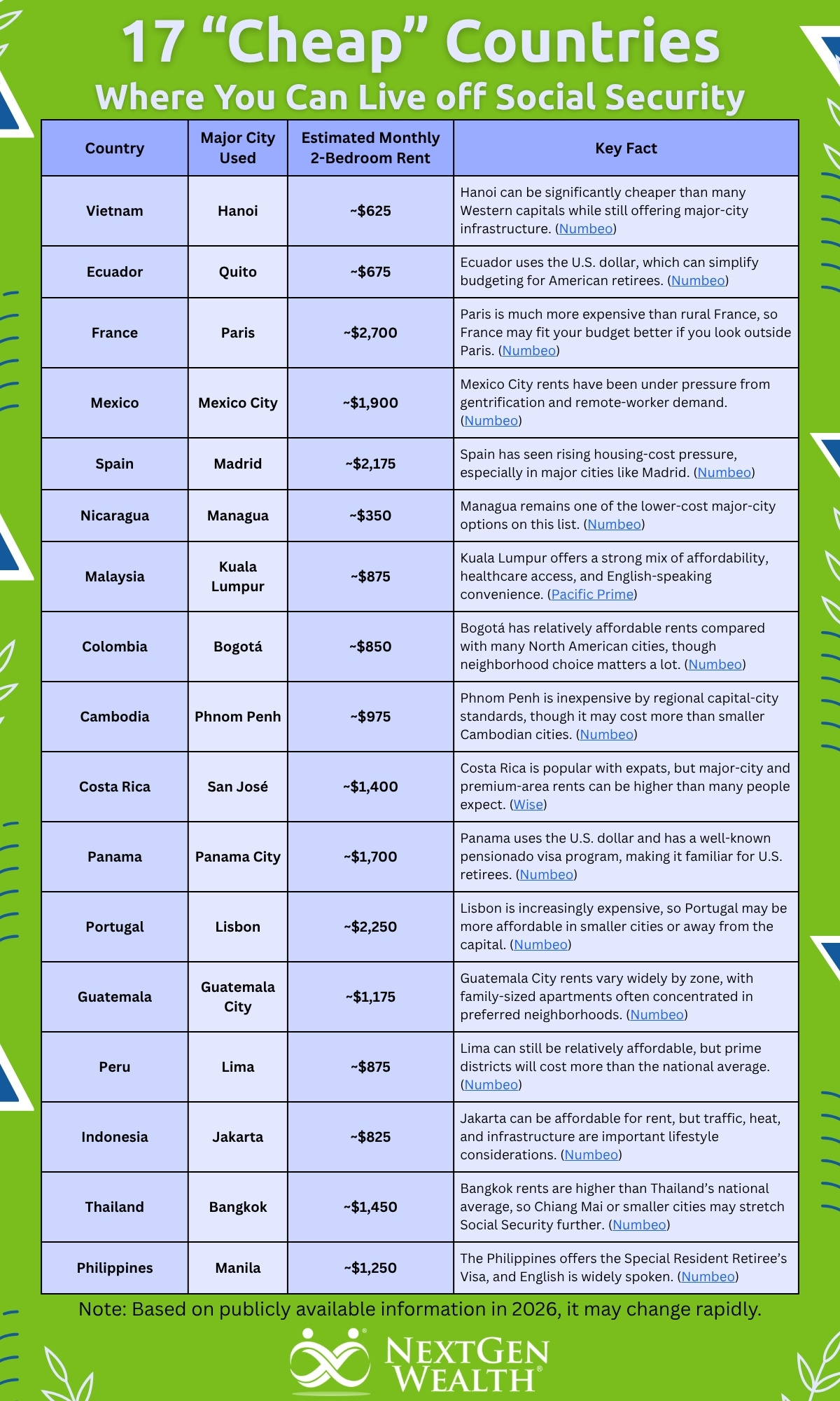 17 Countries Where You Might Be Able to Live on Social Security Alone Infographic 1