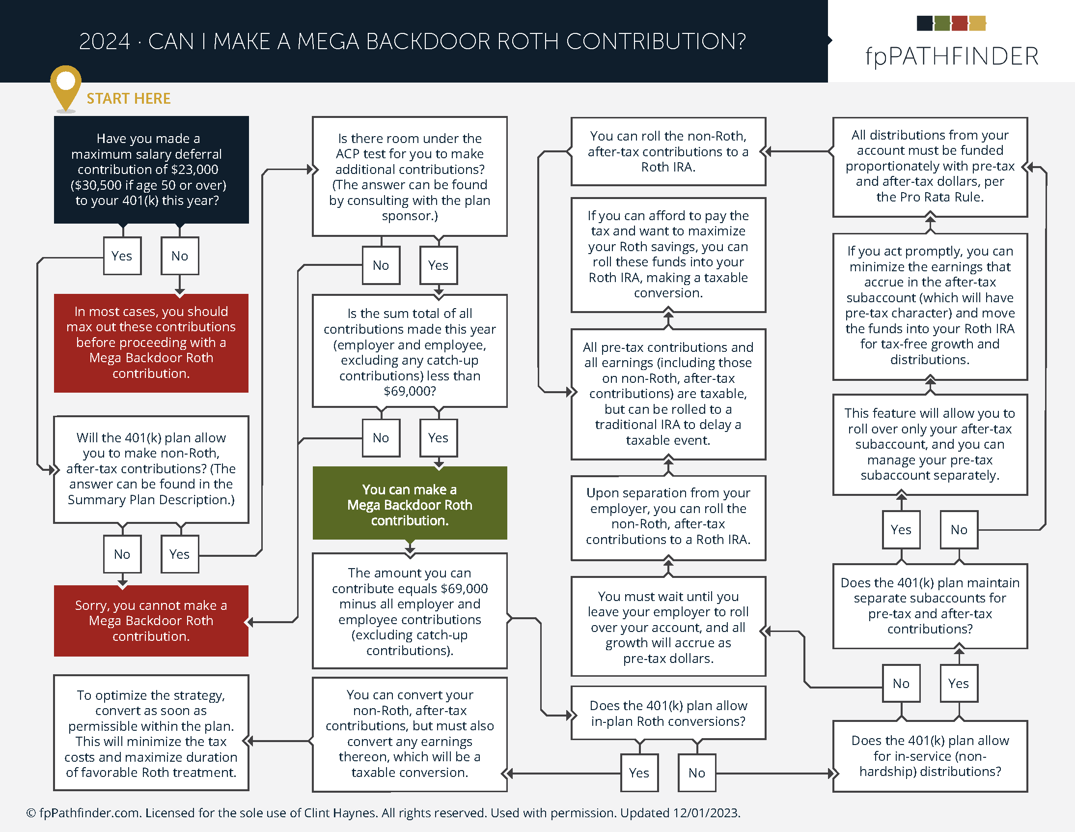 Can I Make A Mega Backdoor Roth Contribution 2024 Flow Chart