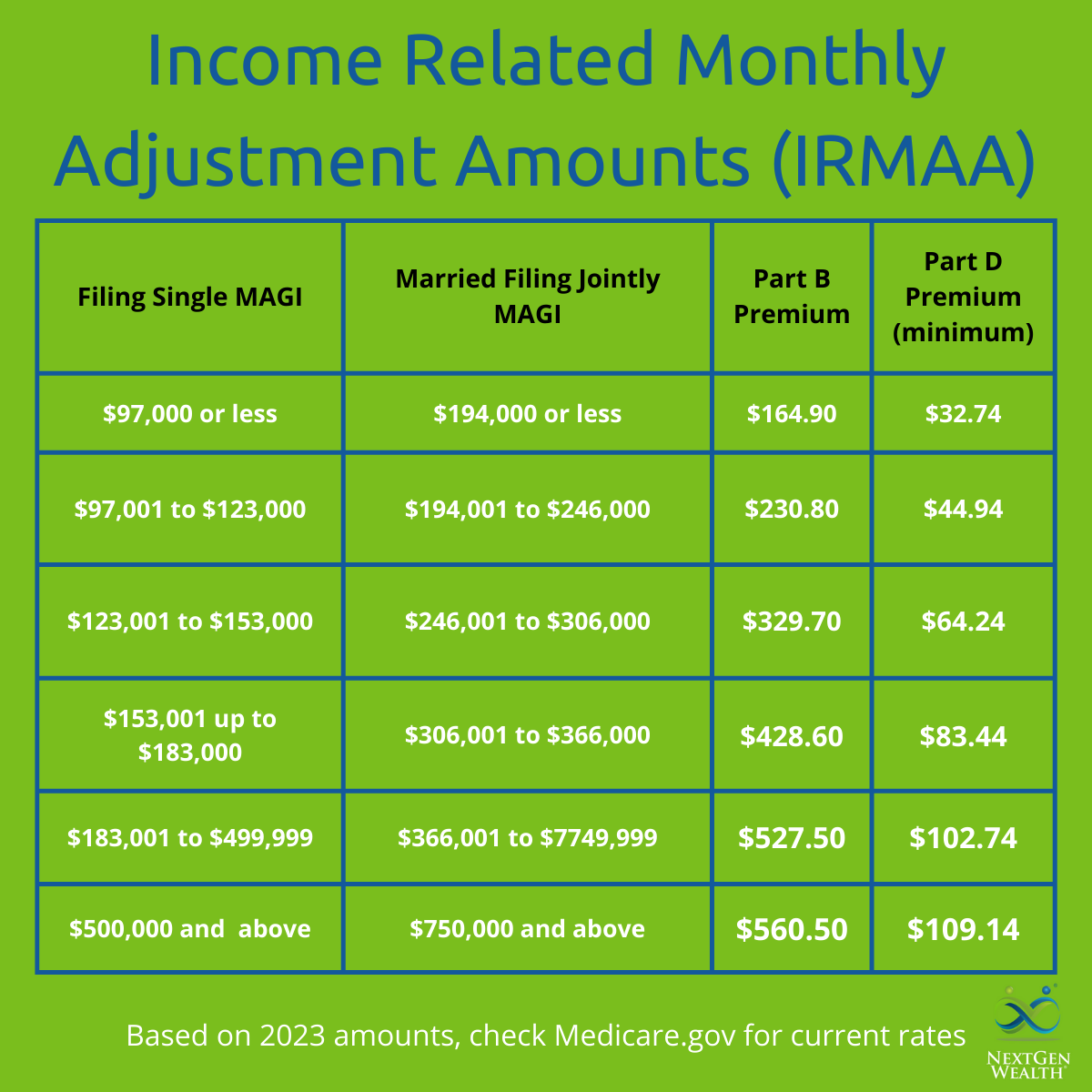Chart Income Related Monthly Adjustment Amounts IRMAA Medicare