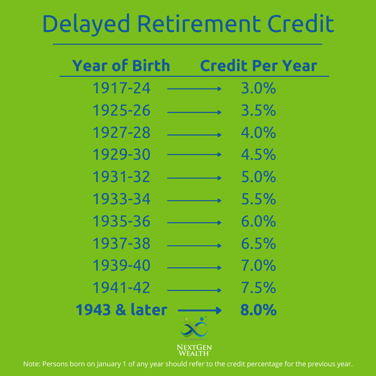 Delayed Retirement Credit