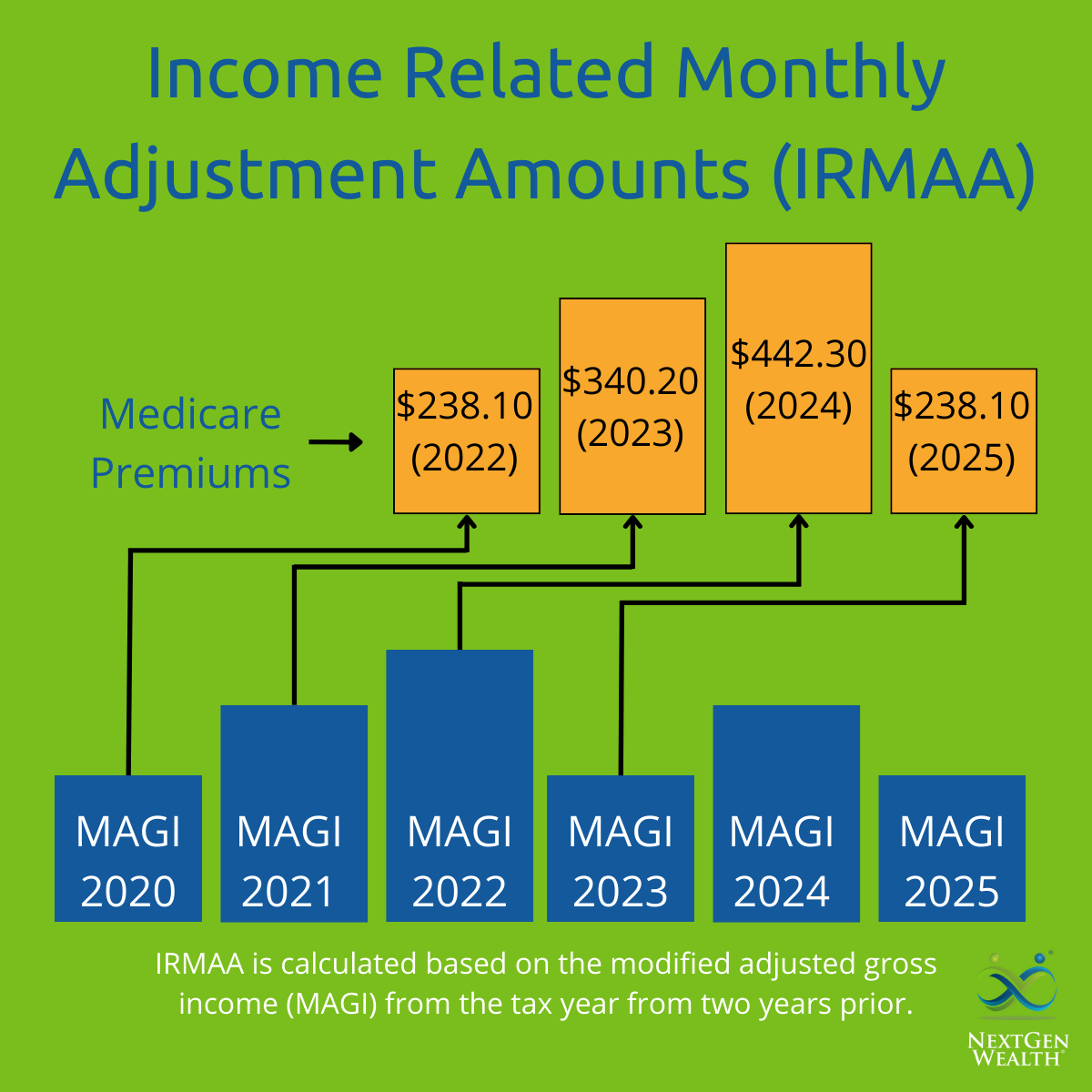 Limits For Medicare Premiums 2024 Renae Maurine