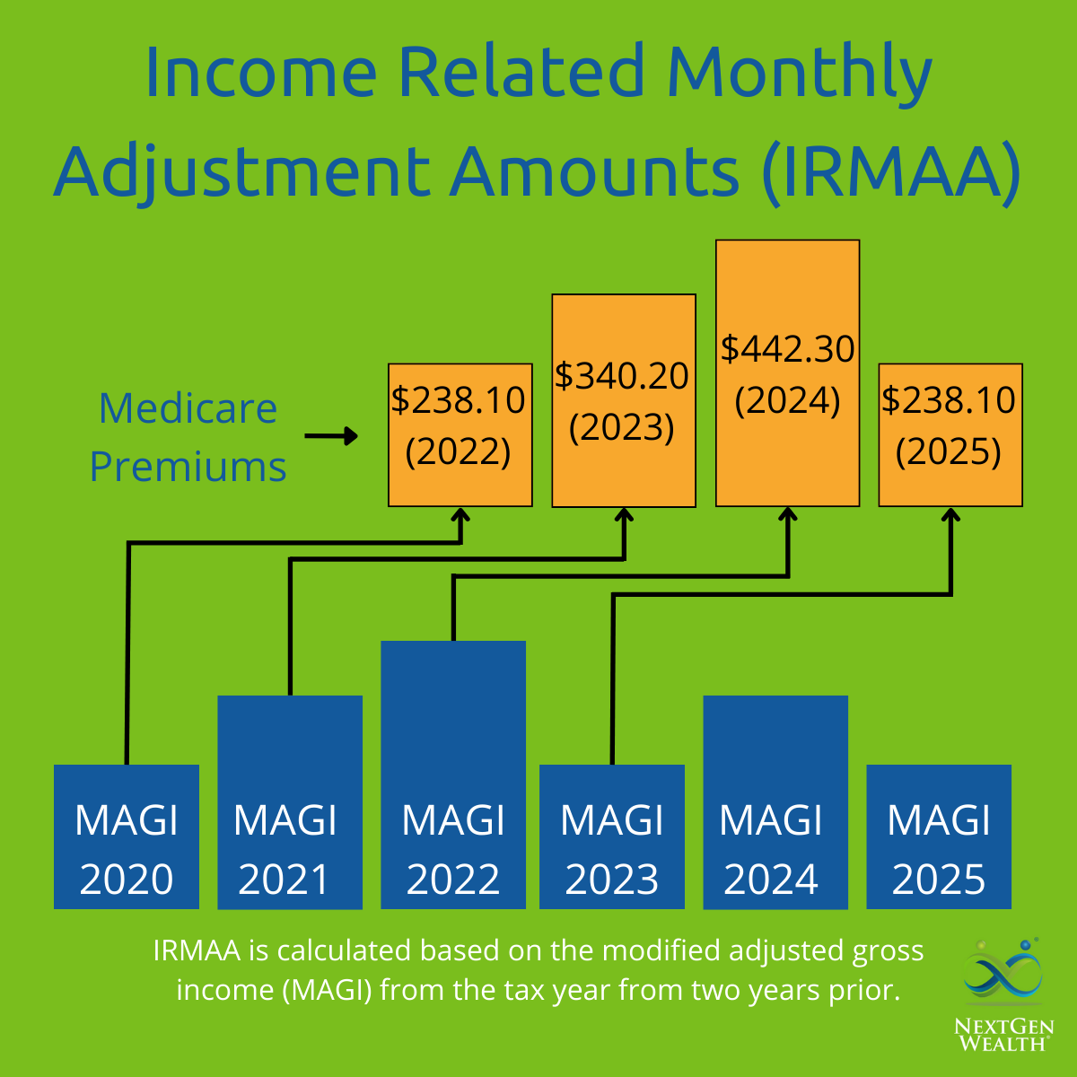 Irmaa 2025 Brackets And Premiums Chart Printable Amalie A Karlsen