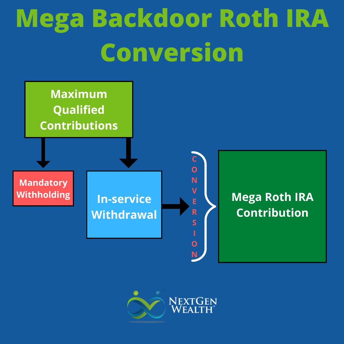 Mega Backdoor Roth IRA Conversion 401k