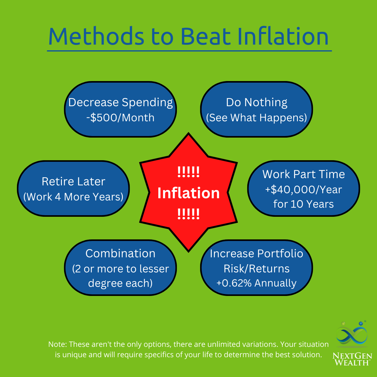 Methods to Beat Inflation