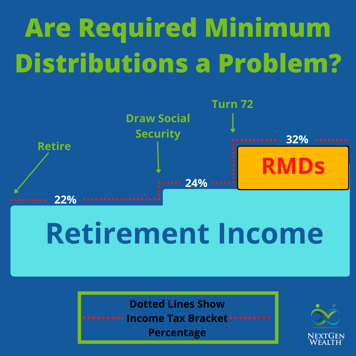 Required Minimum Distributions a Problem