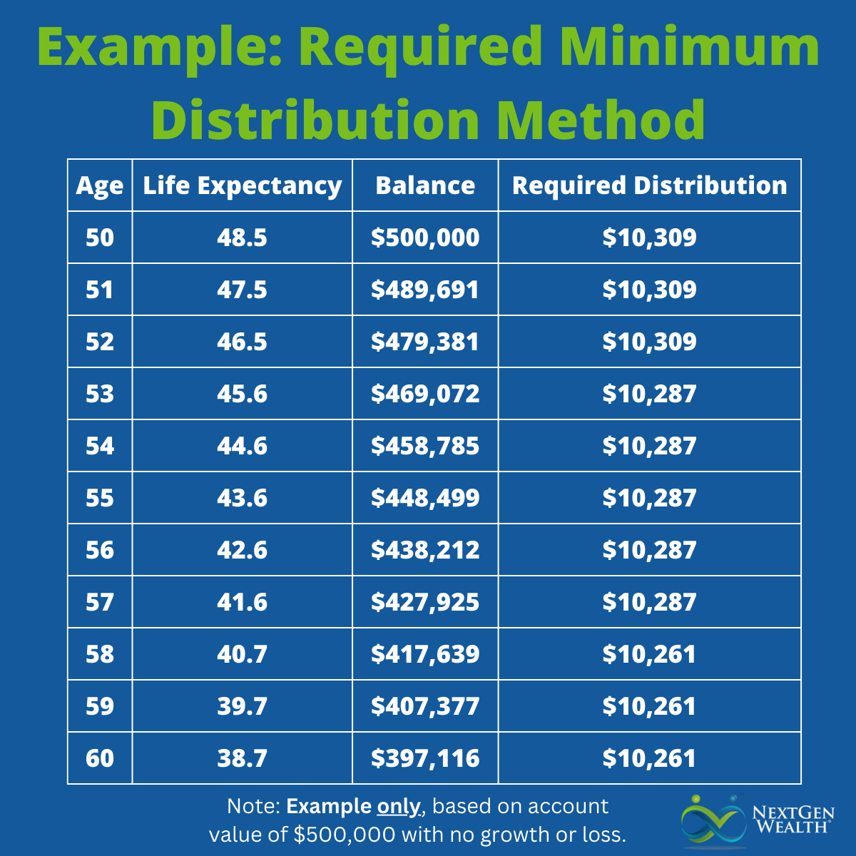 Required Minimum Distribution Method