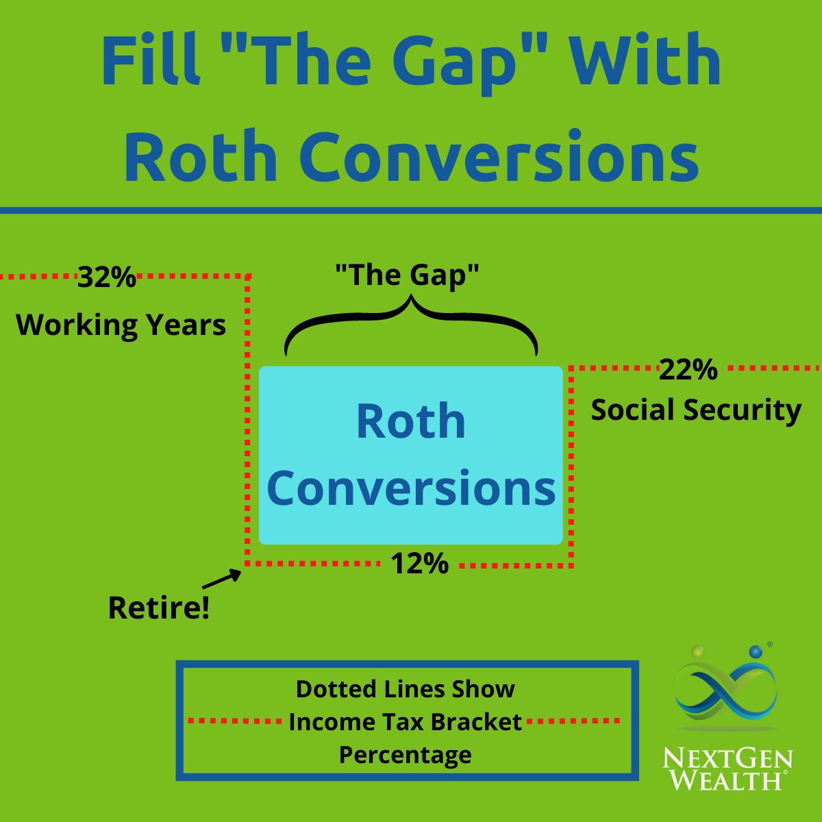 Roth Conversions in Retirement