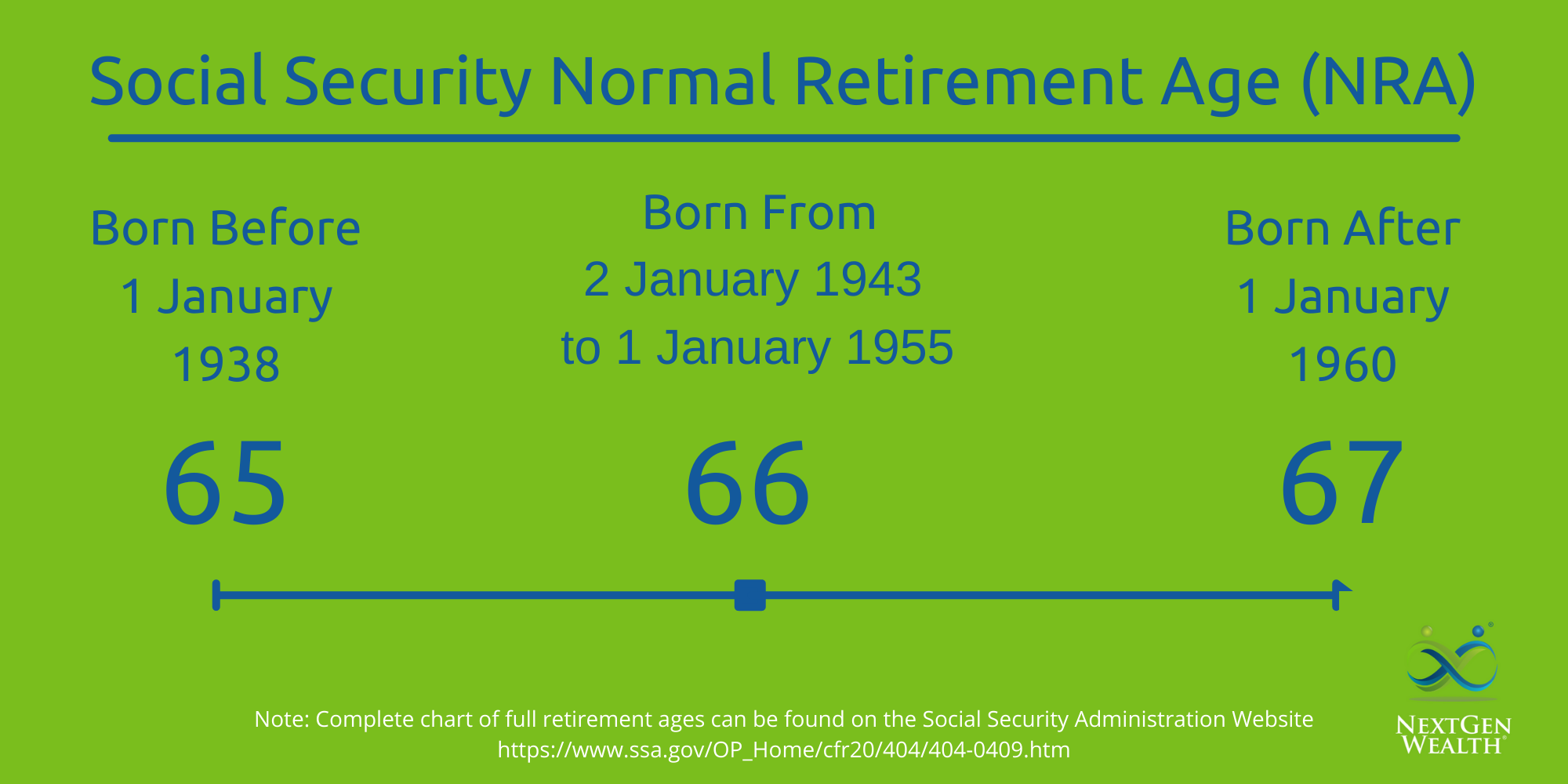 Social Security Full Retirement Age