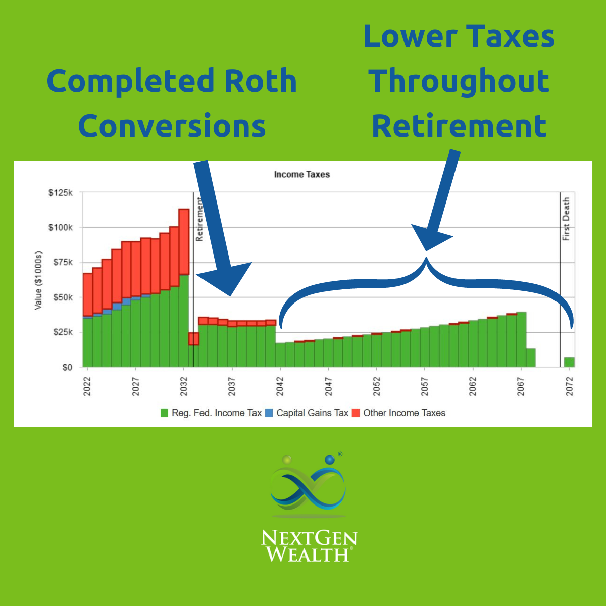 completed roth conversions gap income taxes in retirement